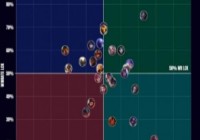 外媒计算LCK、LEC赛区间英豪生态：蒙多两大赛区胜率最高